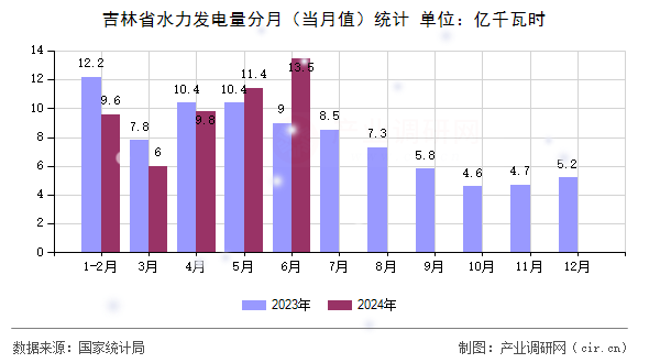 吉林省水力發(fā)電量分月（當月值）統(tǒng)計