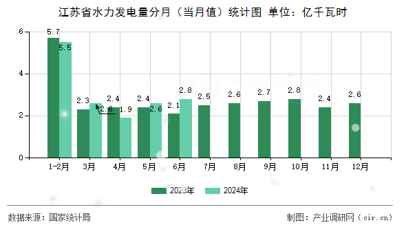 江蘇省水力發(fā)電量分月(當(dāng)月值)統(tǒng)計(jì)圖 江蘇省水力發(fā)電量分月(當(dāng)月值)統(tǒng)計(jì)圖