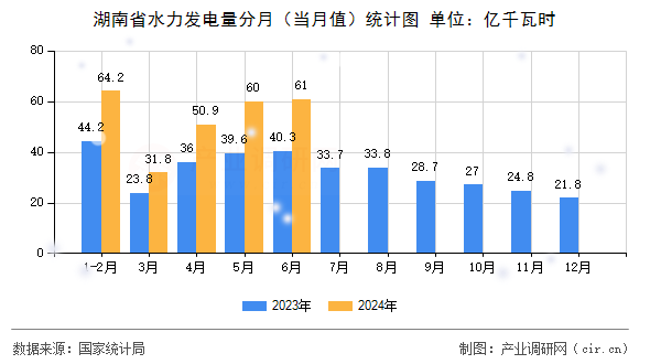 湖南省水力發(fā)電量分月(當月值)統(tǒng)計圖 湖南省水力發(fā)電量分月(當月值)統(tǒng)計圖