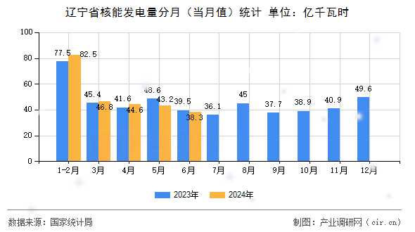 遼寧省核能發(fā)電量分月(當(dāng)月值)統(tǒng)計(jì) 遼寧省核能發(fā)電量分月(當(dāng)月值)統(tǒng)計(jì)