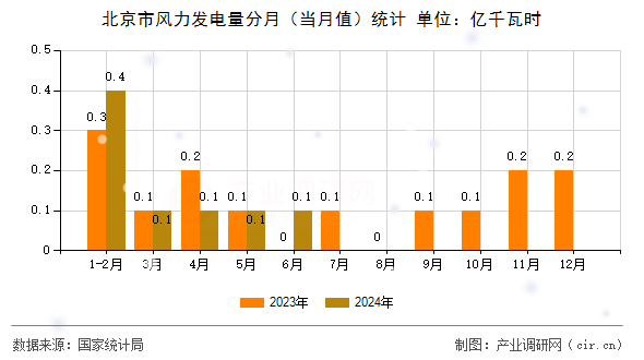 北京市風(fēng)力發(fā)電量分月（當(dāng)月值）統(tǒng)計(jì)