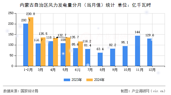 內(nèi)蒙古自治區(qū)風(fēng)力發(fā)電量分月(當(dāng)月值)統(tǒng)計(jì) 內(nèi)蒙古自治區(qū)風(fēng)力發(fā)電量分月(當(dāng)月值)統(tǒng)計(jì)