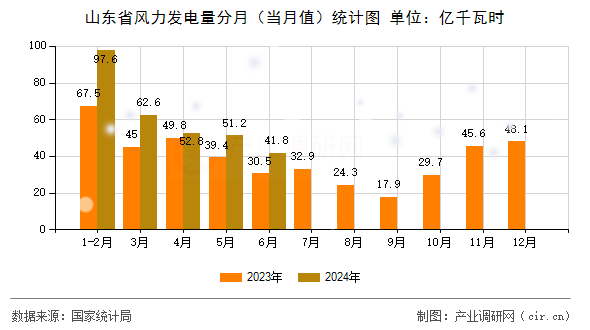 山東省風力發(fā)電量分月(當月值)統(tǒng)計圖 山東省風力發(fā)電量分月(當月值)統(tǒng)計圖