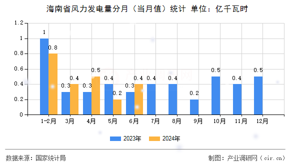 海南省風(fēng)力發(fā)電量分月（當(dāng)月值）統(tǒng)計