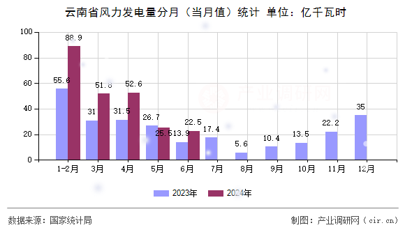 云南省風力發(fā)電量分月（當月值）統(tǒng)計