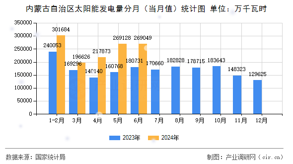 內(nèi)蒙古自治區(qū)太陽能發(fā)電量分月(當(dāng)月值)統(tǒng)計(jì)圖 內(nèi)蒙古自治區(qū)太陽能發(fā)電量分月(當(dāng)月值)統(tǒng)計(jì)圖