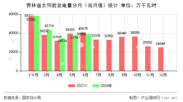 吉林省太陽(yáng)能發(fā)電量分月(當(dāng)月值)統(tǒng)計(jì) 吉林省太陽(yáng)能發(fā)電量分月(當(dāng)月值)統(tǒng)計(jì)