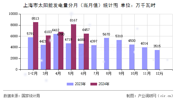 上海市太陽能發(fā)電量分月(當(dāng)月值)統(tǒng)計(jì)圖 上海市太陽能發(fā)電量分月(當(dāng)月值)統(tǒng)計(jì)圖