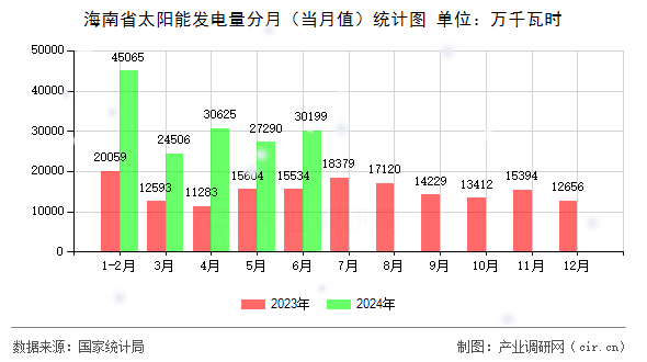 海南省太陽能發(fā)電量分月（當(dāng)月值）統(tǒng)計圖