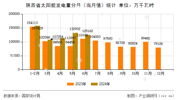 陜西省太陽能發(fā)電量分月(當(dāng)月值)統(tǒng)計(jì) 陜西省太陽能發(fā)電量分月(當(dāng)月值)統(tǒng)計(jì)