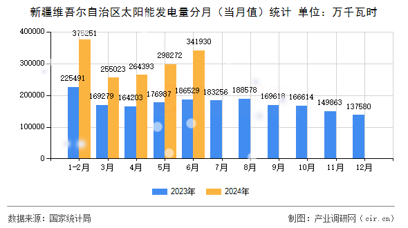 新疆維吾爾自治區(qū)太陽能發(fā)電量分月(當(dāng)月值)統(tǒng)計(jì) 新疆維吾爾自治區(qū)太陽能發(fā)電量分月(當(dāng)月值)統(tǒng)計(jì)