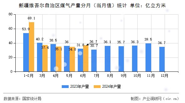新疆維吾爾自治區(qū)煤氣產(chǎn)量分月（當(dāng)月值）統(tǒng)計(jì)