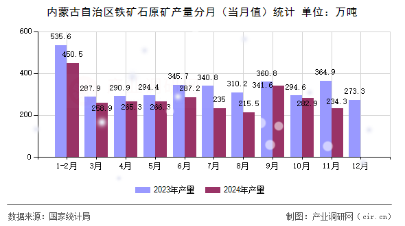 內(nèi)蒙古自治區(qū)鐵礦石原礦產(chǎn)量分月（當(dāng)月值）統(tǒng)計