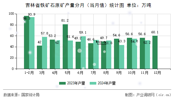 吉林省鐵礦石原礦產(chǎn)量分月（當(dāng)月值）統(tǒng)計圖