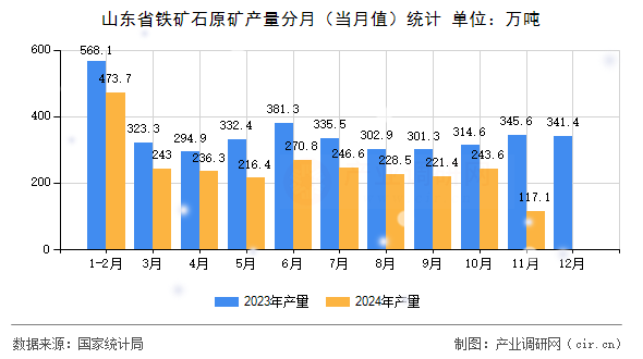 山東省鐵礦石原礦產(chǎn)量分月（當(dāng)月值）統(tǒng)計(jì)