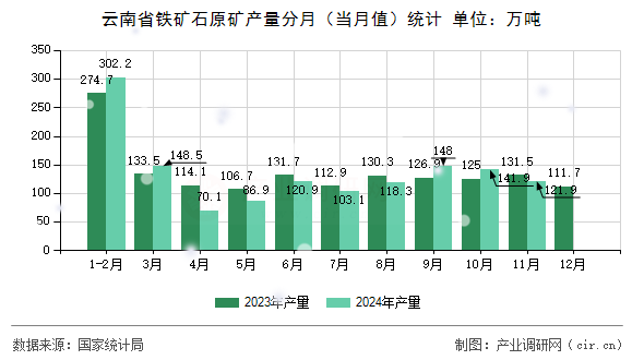 云南省鐵礦石原礦產(chǎn)量分月（當月值）統(tǒng)計