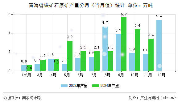 青海省鐵礦石原礦產(chǎn)量分月（當(dāng)月值）統(tǒng)計(jì)