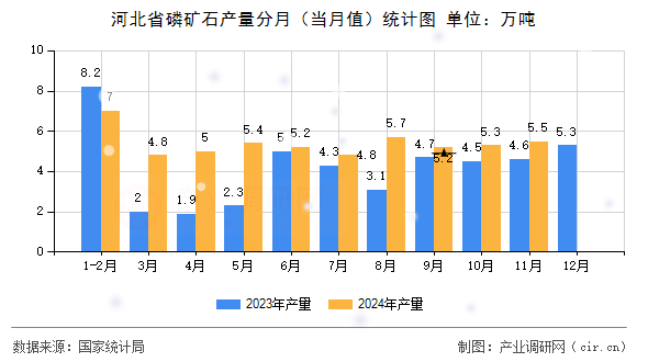 河北省磷礦石產(chǎn)量分月（當(dāng)月值）統(tǒng)計圖