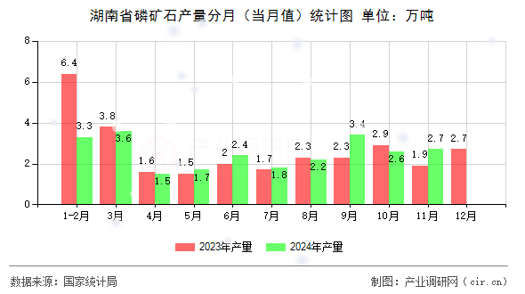 湖南省磷礦石產(chǎn)量分月（當月值）統(tǒng)計圖