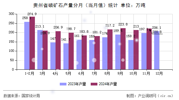 貴州省磷礦石產(chǎn)量分月(當(dāng)月值)統(tǒng)計(jì) 貴州省磷礦石產(chǎn)量分月(當(dāng)月值)統(tǒng)計(jì)