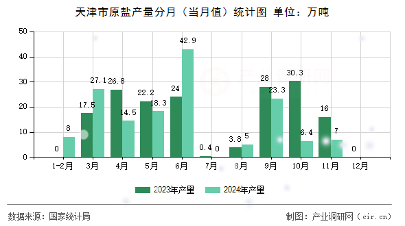 天津市原鹽產(chǎn)量分月(當(dāng)月值)統(tǒng)計圖 天津市原鹽產(chǎn)量分月(當(dāng)月值)統(tǒng)計圖