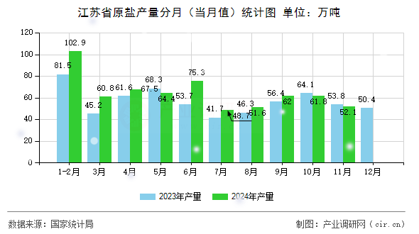江蘇省原鹽產(chǎn)量分月（當(dāng)月值）統(tǒng)計(jì)圖