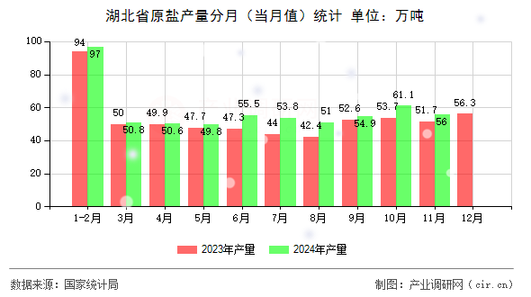 湖北省原鹽產(chǎn)量分月(當(dāng)月值)統(tǒng)計(jì) 湖北省原鹽產(chǎn)量分月(當(dāng)月值)統(tǒng)計(jì)