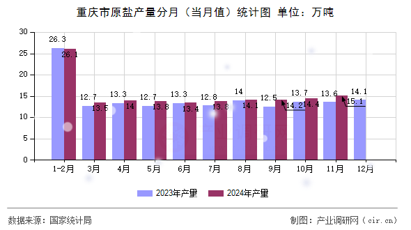 重慶市原鹽產(chǎn)量分月(當(dāng)月值)統(tǒng)計(jì)圖 重慶市原鹽產(chǎn)量分月(當(dāng)月值)統(tǒng)計(jì)圖