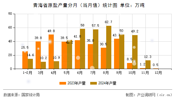青海省原鹽產(chǎn)量分月（當(dāng)月值）統(tǒng)計圖