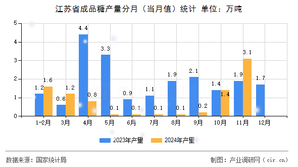江蘇省成品糖產(chǎn)量分月(當月值)統(tǒng)計 江蘇省成品糖產(chǎn)量分月(當月值)統(tǒng)計