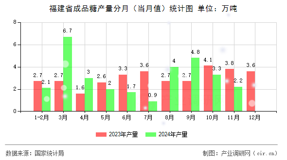 福建省成品糖產(chǎn)量分月（當(dāng)月值）統(tǒng)計(jì)圖