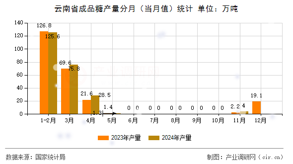 云南省成品糖產(chǎn)量分月（當(dāng)月值）統(tǒng)計(jì)