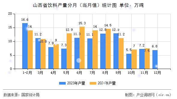 山西省飲料產(chǎn)量分月（當(dāng)月值）統(tǒng)計(jì)圖