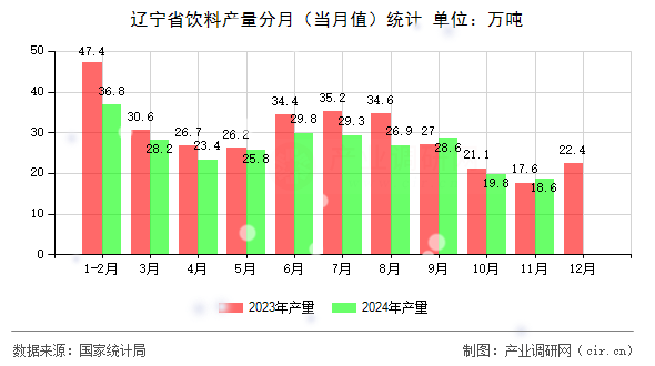 遼寧省飲料產量分月(當月值)統(tǒng)計 遼寧省飲料產量分月(當月值)統(tǒng)計