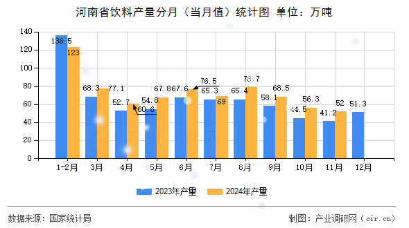 河南省飲料產(chǎn)量分月(當(dāng)月值)統(tǒng)計圖 河南省飲料產(chǎn)量分月(當(dāng)月值)統(tǒng)計圖