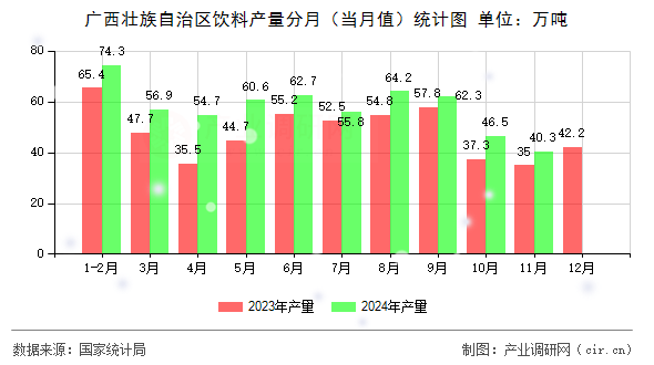 廣西壯族自治區(qū)飲料產(chǎn)量分月（當月值）統(tǒng)計圖