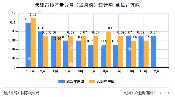 天津市紗產(chǎn)量分月(當月值)統(tǒng)計圖 天津市紗產(chǎn)量分月(當月值)統(tǒng)計圖