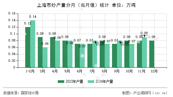 上海市紗產(chǎn)量分月（當(dāng)月值）統(tǒng)計(jì)