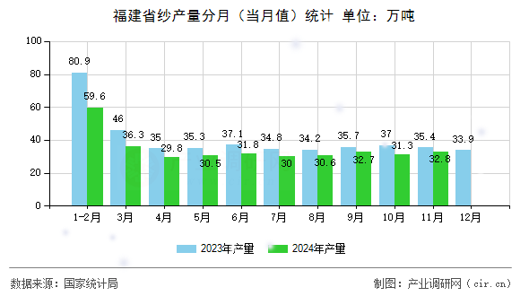 福建省紗產(chǎn)量分月（當(dāng)月值）統(tǒng)計(jì)