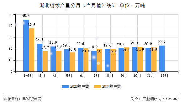 湖北省紗產(chǎn)量分月（當(dāng)月值）統(tǒng)計