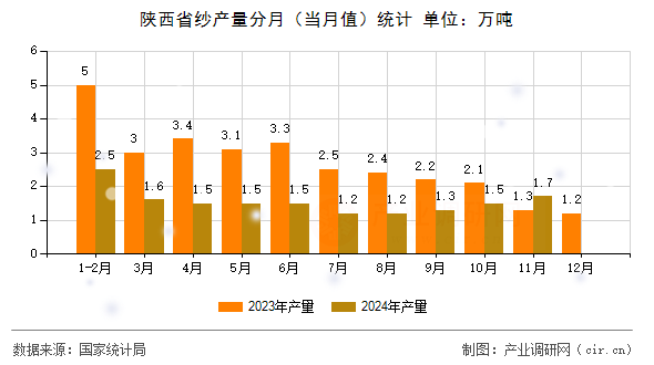 陜西省紗產(chǎn)量分月（當月值）統(tǒng)計