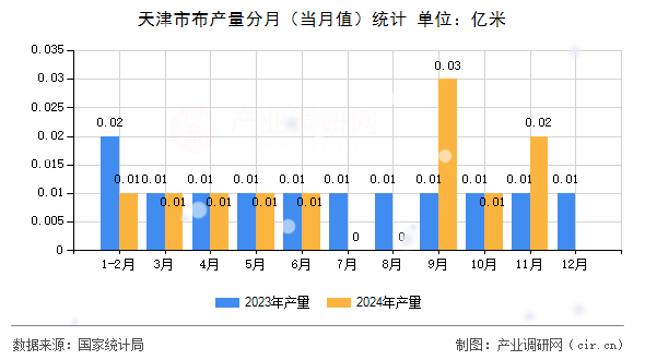 天津市布產(chǎn)量分月（當(dāng)月值）統(tǒng)計(jì)