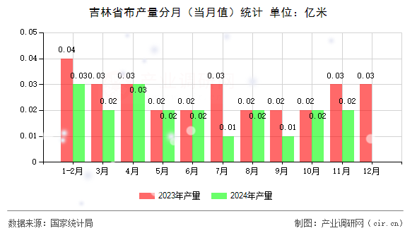 吉林省布產(chǎn)量分月（當(dāng)月值）統(tǒng)計(jì)