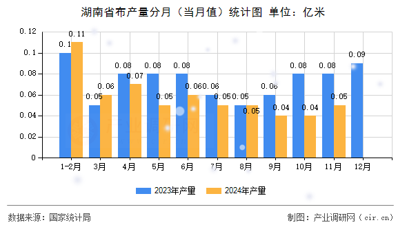 湖南省布產量分月（當月值）統(tǒng)計圖