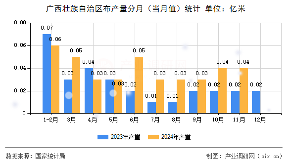 廣西壯族自治區(qū)布產量分月（當月值）統(tǒng)計