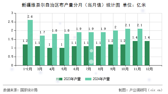 新疆維吾爾自治區(qū)布產(chǎn)量分月（當(dāng)月值）統(tǒng)計(jì)圖