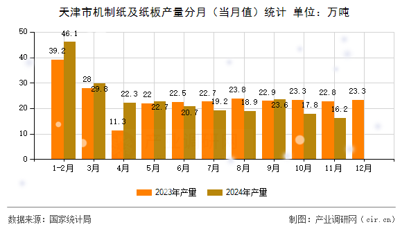 天津市機制紙及紙板產(chǎn)量分月(當(dāng)月值)統(tǒng)計 天津市機制紙及紙板產(chǎn)量分月(當(dāng)月值)統(tǒng)計