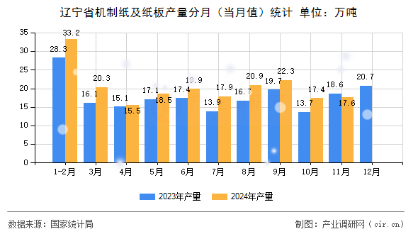遼寧省機(jī)制紙及紙板產(chǎn)量分月(當(dāng)月值)統(tǒng)計(jì) 遼寧省機(jī)制紙及紙板產(chǎn)量分月(當(dāng)月值)統(tǒng)計(jì)