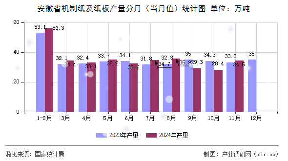 安徽省機制紙及紙板產量分月（當月值）統(tǒng)計圖