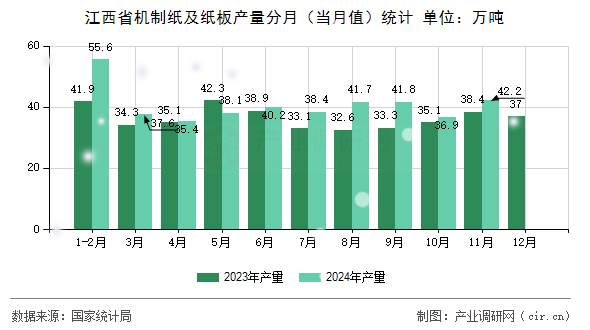 江西省機(jī)制紙及紙板產(chǎn)量分月(當(dāng)月值)統(tǒng)計(jì) 江西省機(jī)制紙及紙板產(chǎn)量分月(當(dāng)月值)統(tǒng)計(jì)